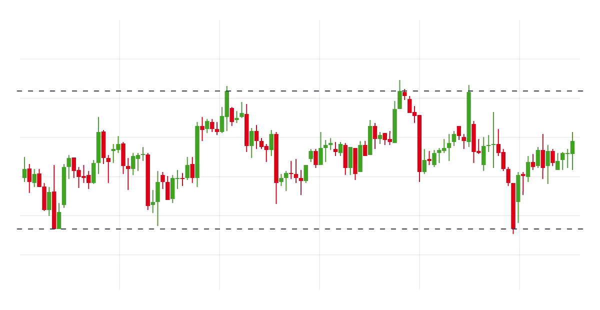 Support and resistance levels mapped on a technical chart